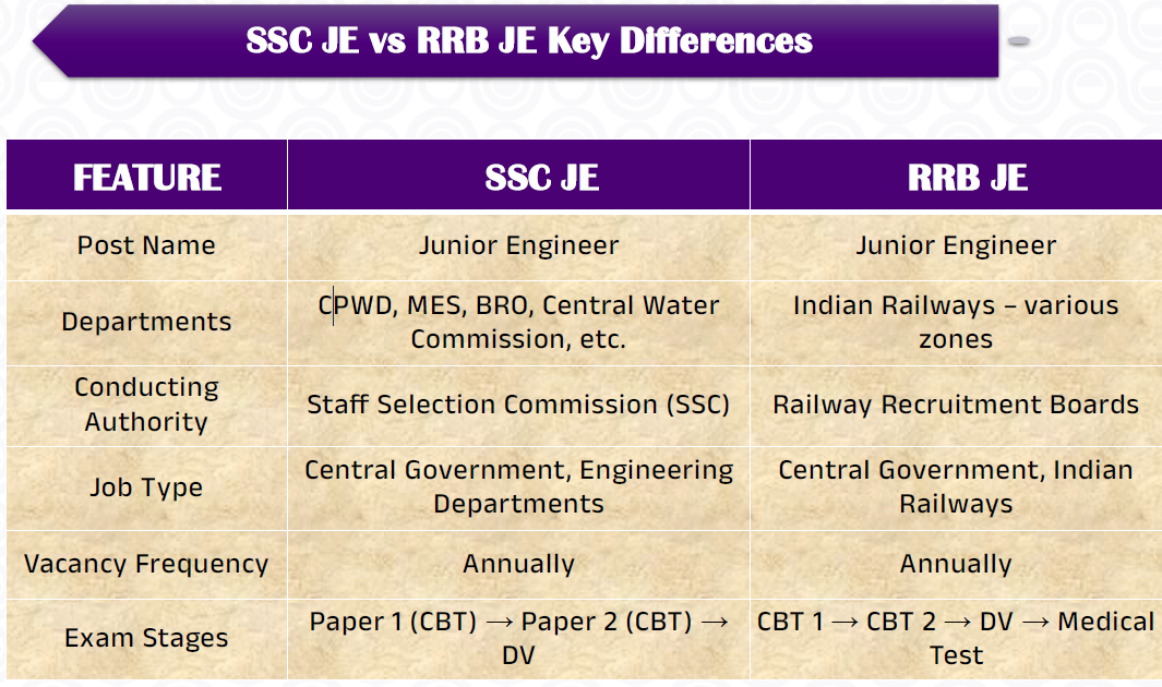 SSC JE and RRB JE Key Differences SSC JE and RRB JE Key Differences