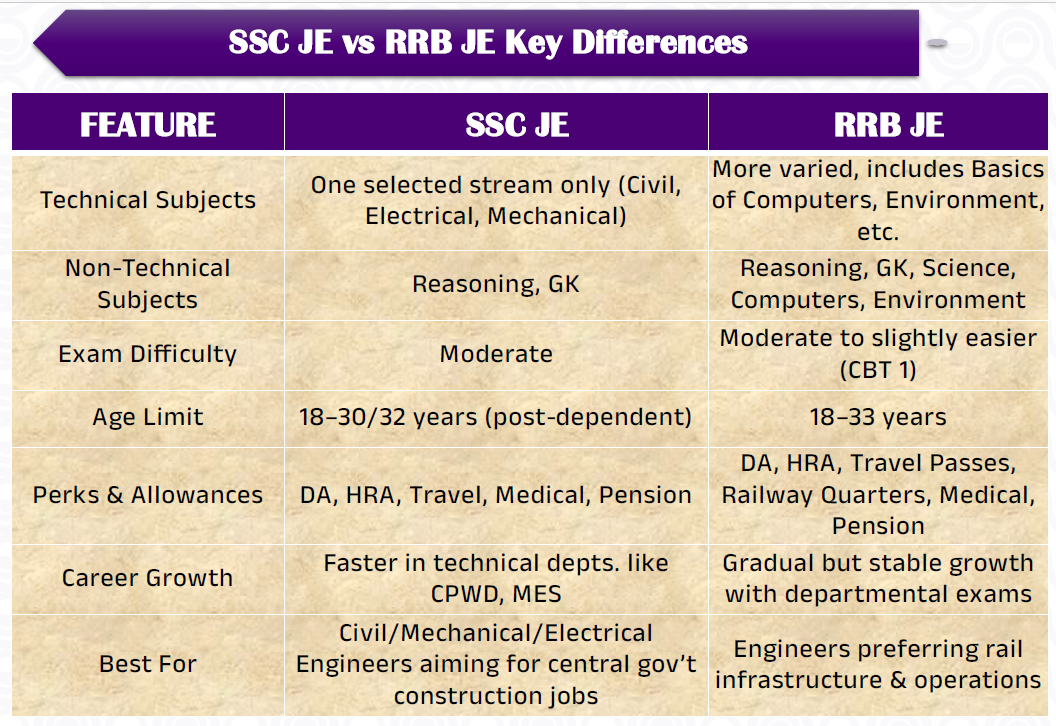 SSC JE vs RRB JE Key Difference SSC JE vs RRB JE Key Difference