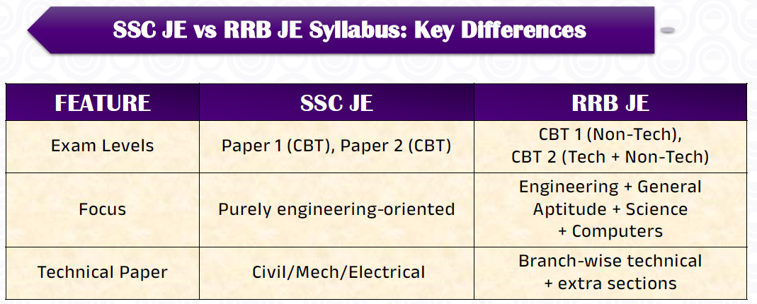 SSC JE vs RRB JE Syllabus Key Differences SSC JE vs RRB JE Syllabus Key Differences