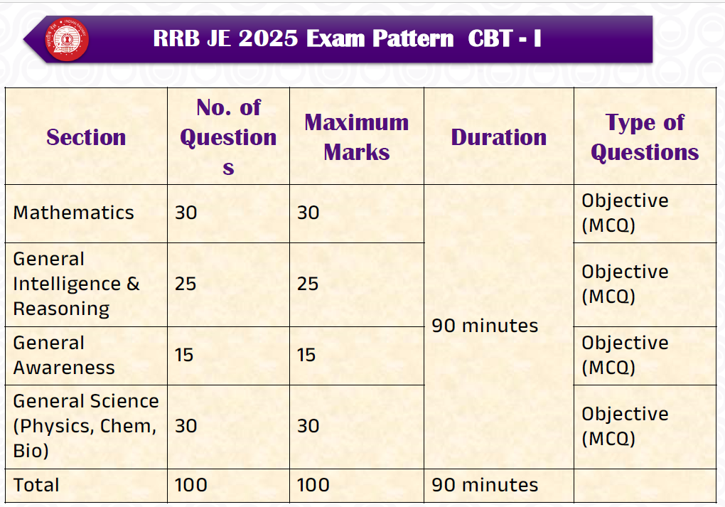 rrb je cbt 1 rrb je cbt 1